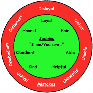 I Am/You Are; Green and Red Zone Behaviour